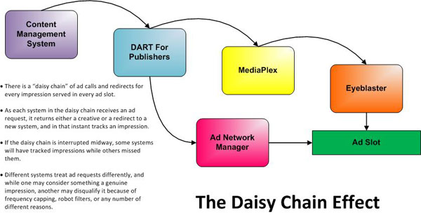 Ad Operations Daisy Chain