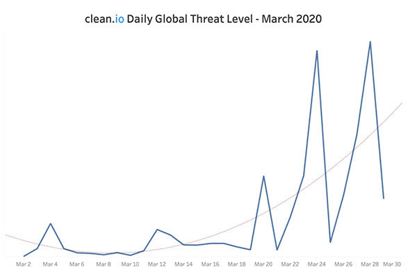 clean.io Daily Global Threat Level - March 2020